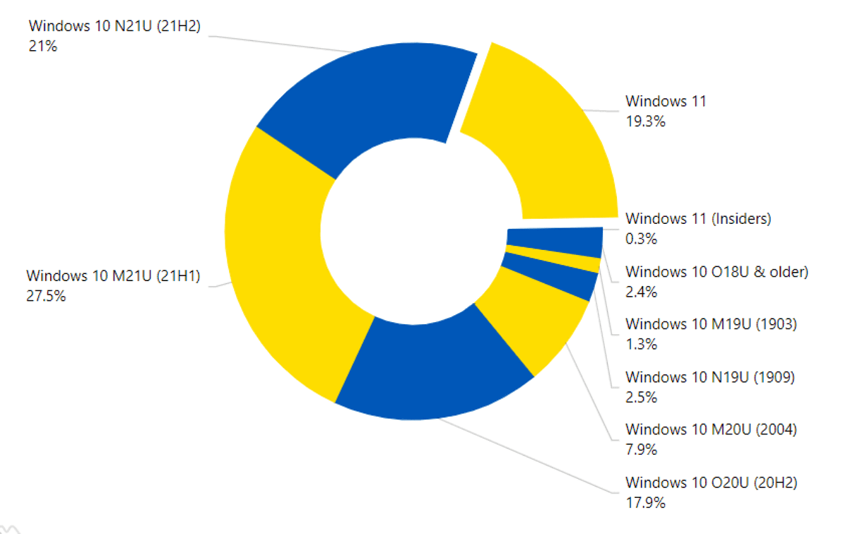 Windows 11 usage share continued to rise in February 2022