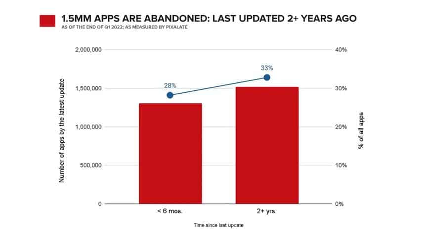 1.5 مليون تطبيق على Google و Appleقد تتم إزالة متاجر تطبيقات Google لعدم تحديثها في غضون عامين