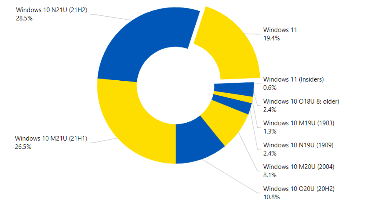 windows 11 حصة الاستخدام مارس 2022