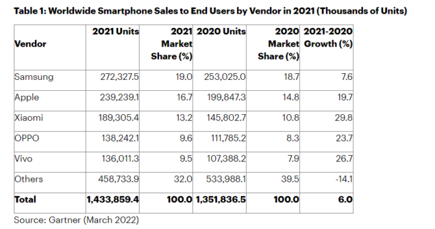 مبيعات الهواتف الذكية 2021