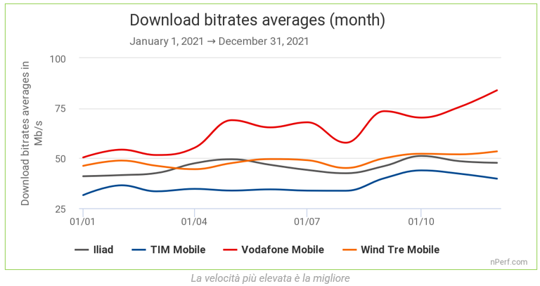 يؤكد أفضل مشغل في إيطاليا لشركة Vodafone ، وهو أسوأ Iliad: nPerf data 3