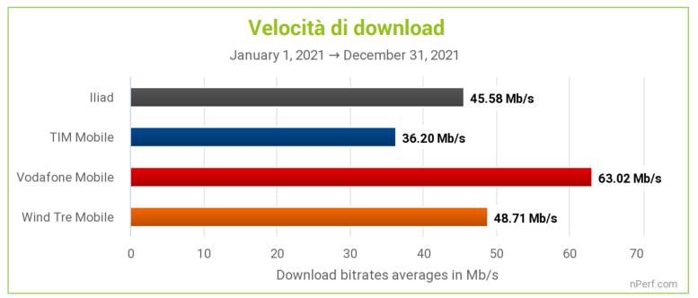 يؤكد أفضل مشغل في إيطاليا لشركة Vodafone ، وهو أسوأ Iliad: nPerf data 2