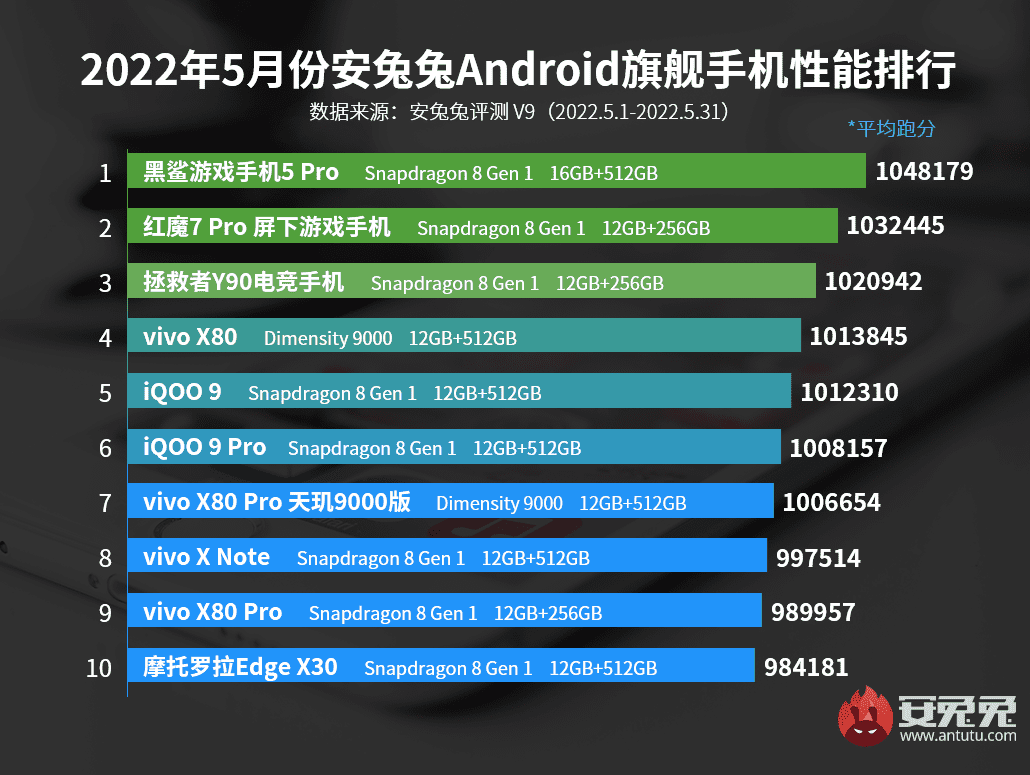 أفضل الهواتف الذكية التي تعمل بنظام Android في مايو 2022 AnTuTu الرائد