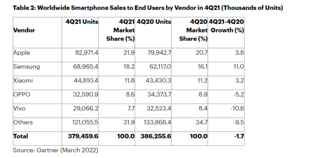 مبيعات الهواتف الذكية في الربع الرابع من عام 2021