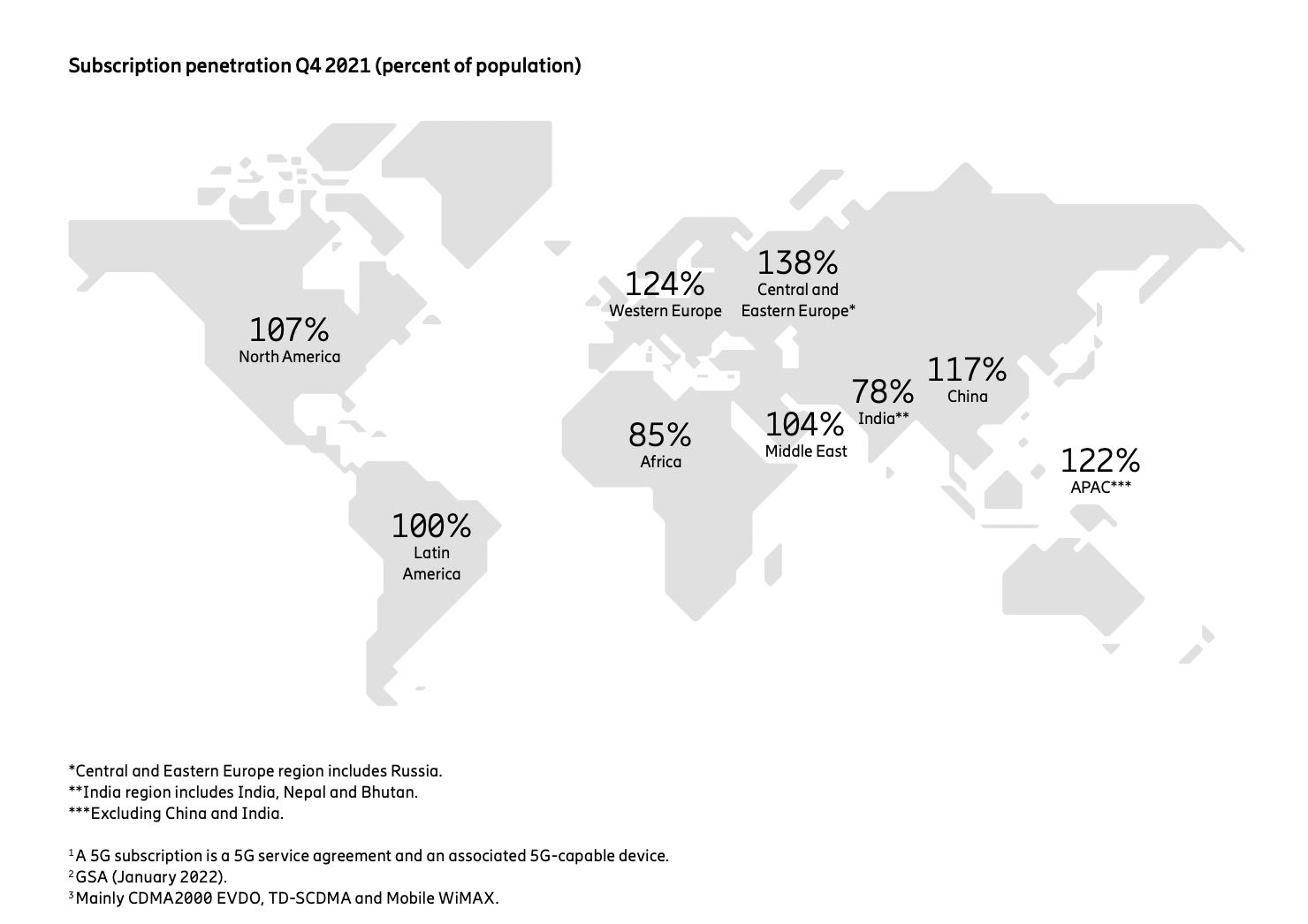 شرائح SIM النشطة آخذة في الارتفاع في جميع أنحاء العالم ، وزيادة في اشتراكات 5G 5